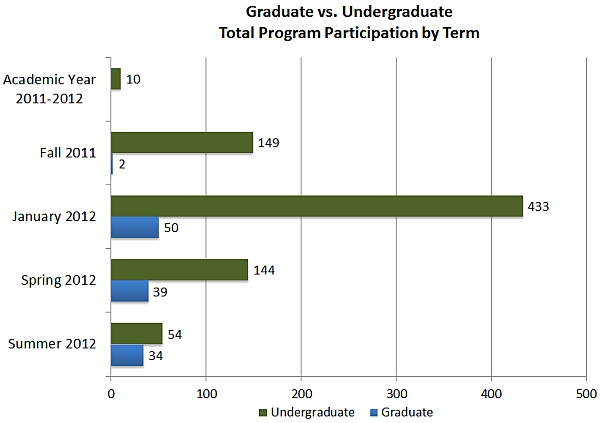 Total Study Abroad Participation Grad vs. UG