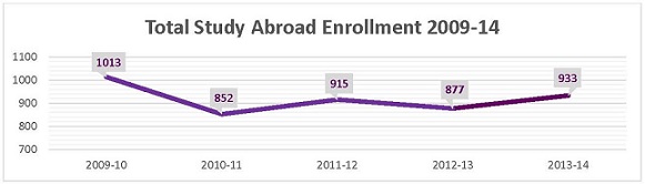5 Year SA Enrollment trend2